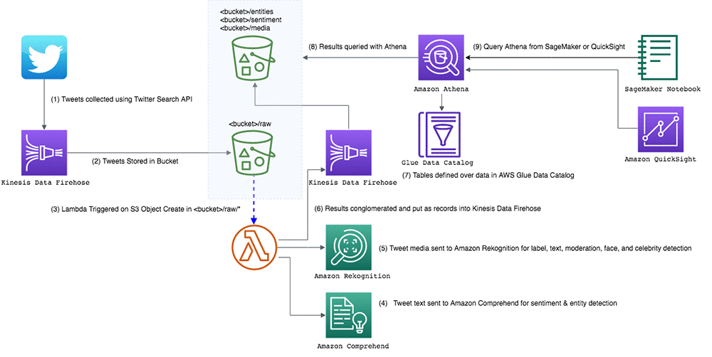 Amazon Rekognition と Amazon Athena を使用してソーシャルメディア上の画像を探る Amazon Web Services ブログ