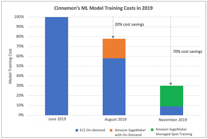 aws machine learning cost