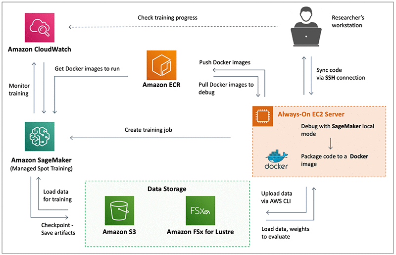 Aws ml hot sale and ai