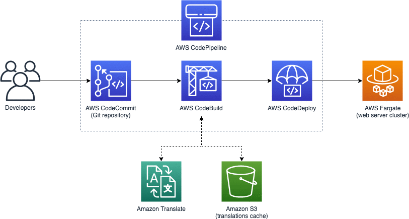 Ci Cd パイプラインで Amazon Translate を使用してウェブサイトまたはアプリケーションを自動的に翻訳する Amazon Web Services ブログ