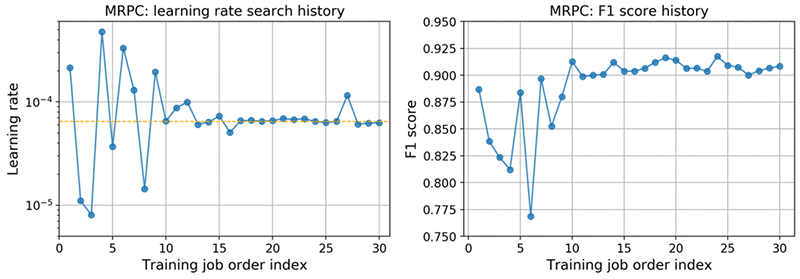 Maximizing Nlp Model Performance With Automatic Model Tuning In Amazon Sagemaker Aws Machine Learning Blog