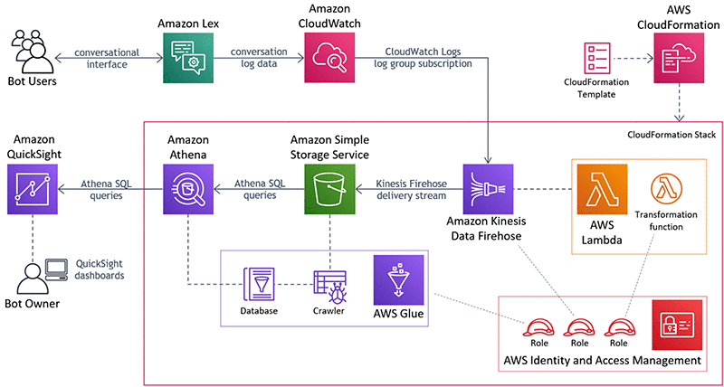 31 Aws Lex Javascript Example