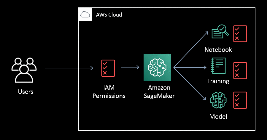 What is machine learning hot sale aws