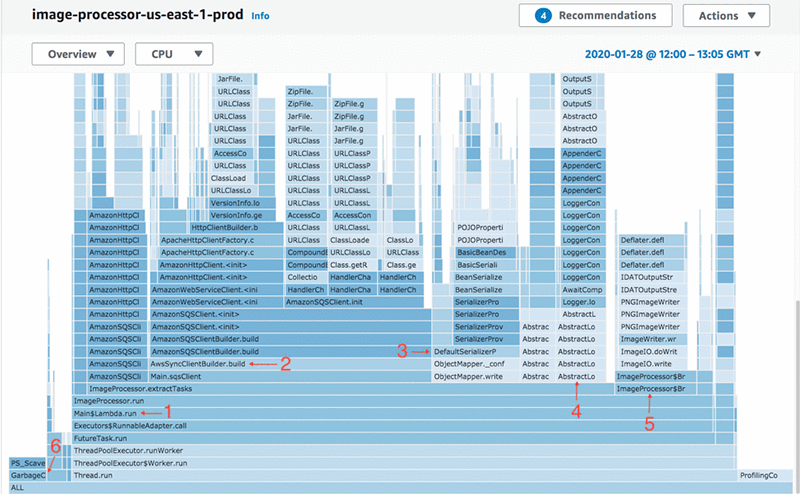 Optimizing Application Performance With Amazon Codeguru Profiler Aws Machine Learning Blog