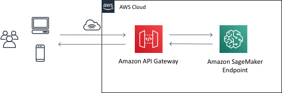 Amazon Api Gateway マッピングテンプレートと Amazon Sagemaker を使用して機械学習を搭載した Rest Api の作成 Amazon Web Services ブログ