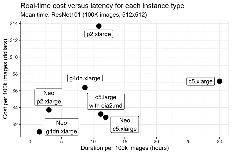 Aws deep best sale learning cost