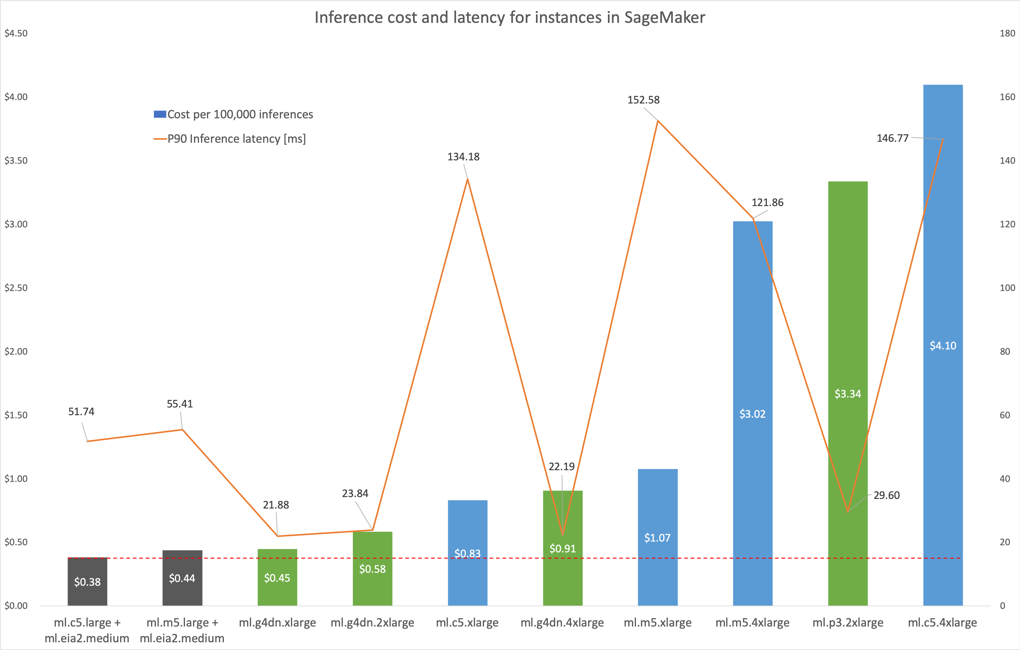 使用amazon Elastic Inference 降低amazon Sagemaker Pytorch 模型的机器学习推理成本 亚马逊aws官方博客