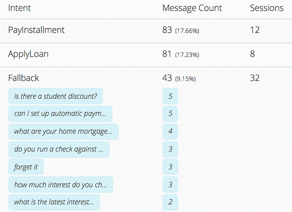 Actionable bot analytics with Dashbot