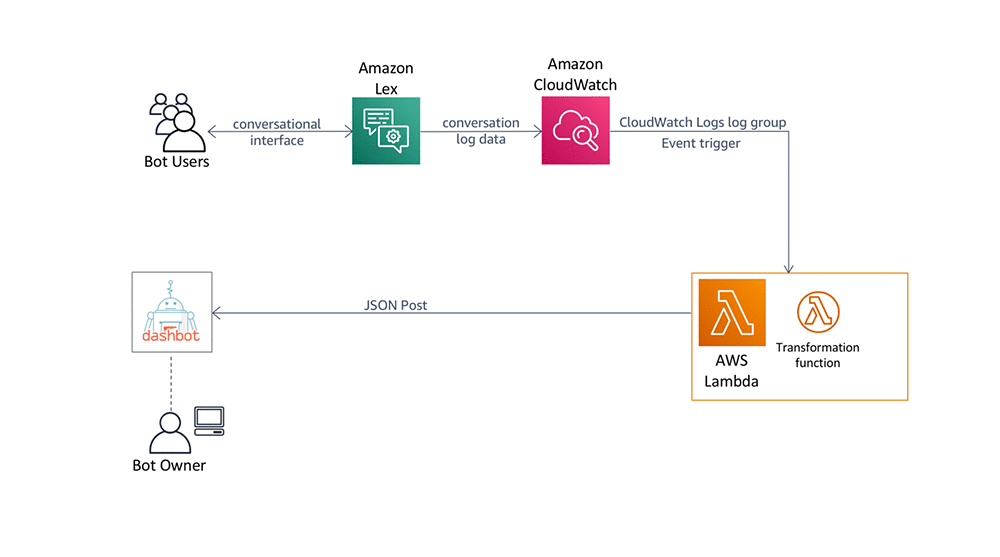 Dashbot  AI-powered Conversational Data Platform