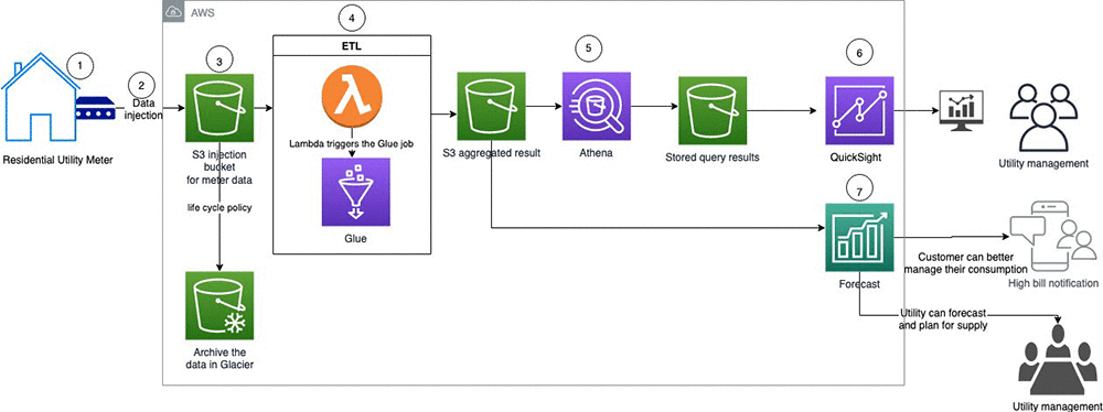 Amazon Forecast を使用して正確なエネルギー消費量を予測する Amazon Web Services ブログ