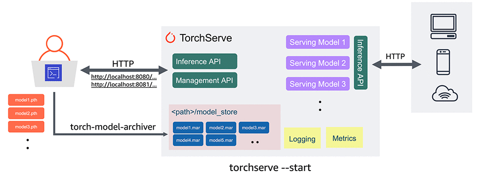 log torch diagram