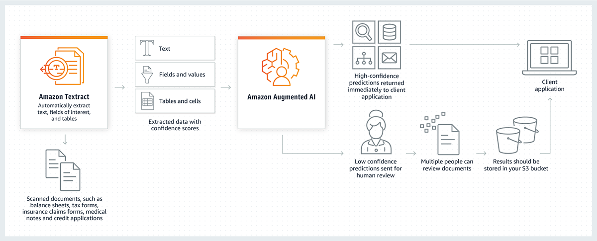 Amazon A2I is now generally available | AWS Machine Learning Blog