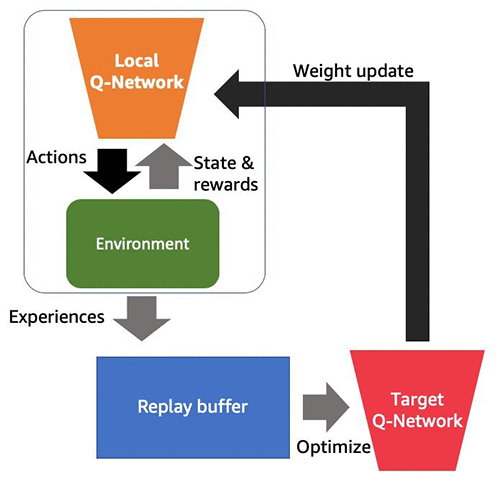 Snake Played by a Deep Reinforcement Learning Agent