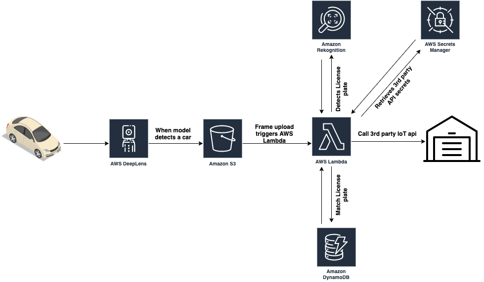 Architecture diagram for Smart Garage