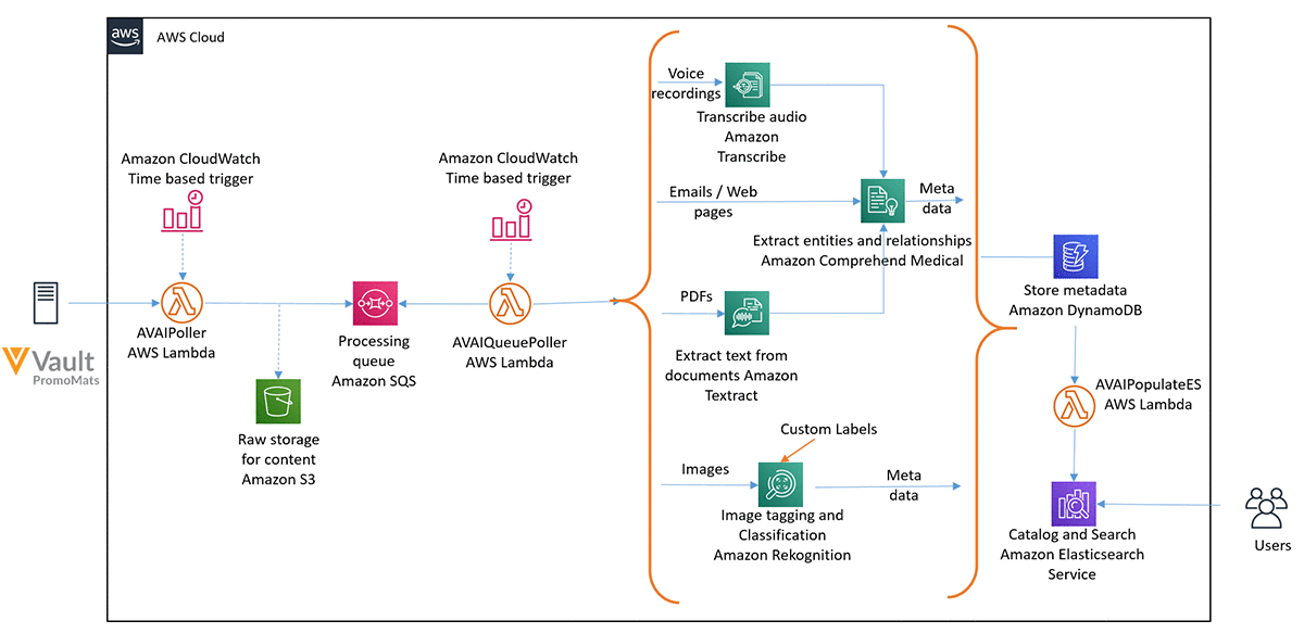 Amazon Ai サービスを使用して Veeva Vault Promomats に保存されているアセットを分析してタグ付けする Amazon Web Services ブログ