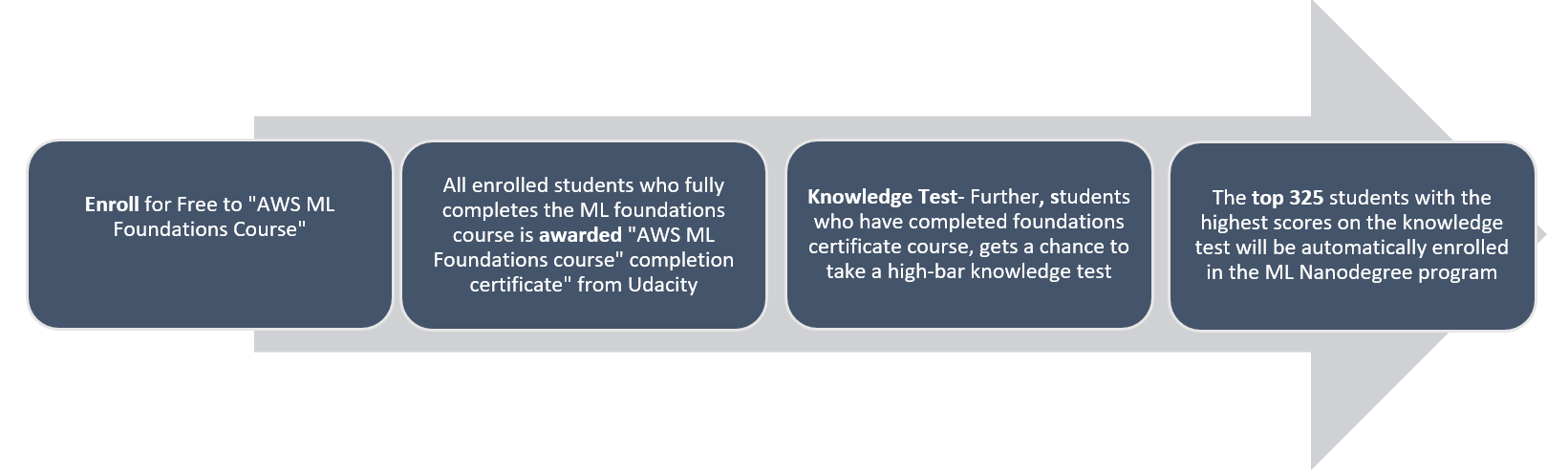 AWS Machine Learning Scholarship Program from Udacity is now open for enrollment