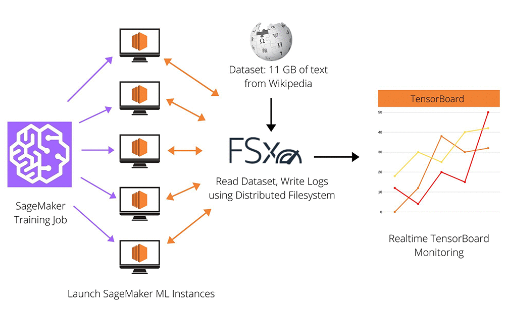 Train ALBERT for natural language processing with TensorFlow on Amazon Sage...