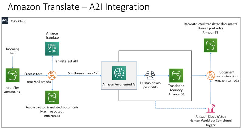 Designing Human Review Workflows With Amazon Translate And Amazon Augmented Ai Aws Machine Learning Blog