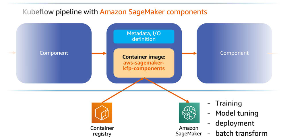 Amazon SAGEMAKER. Kubeflow Pipelines. Переход на kubeflow в качестве ml-платформы.