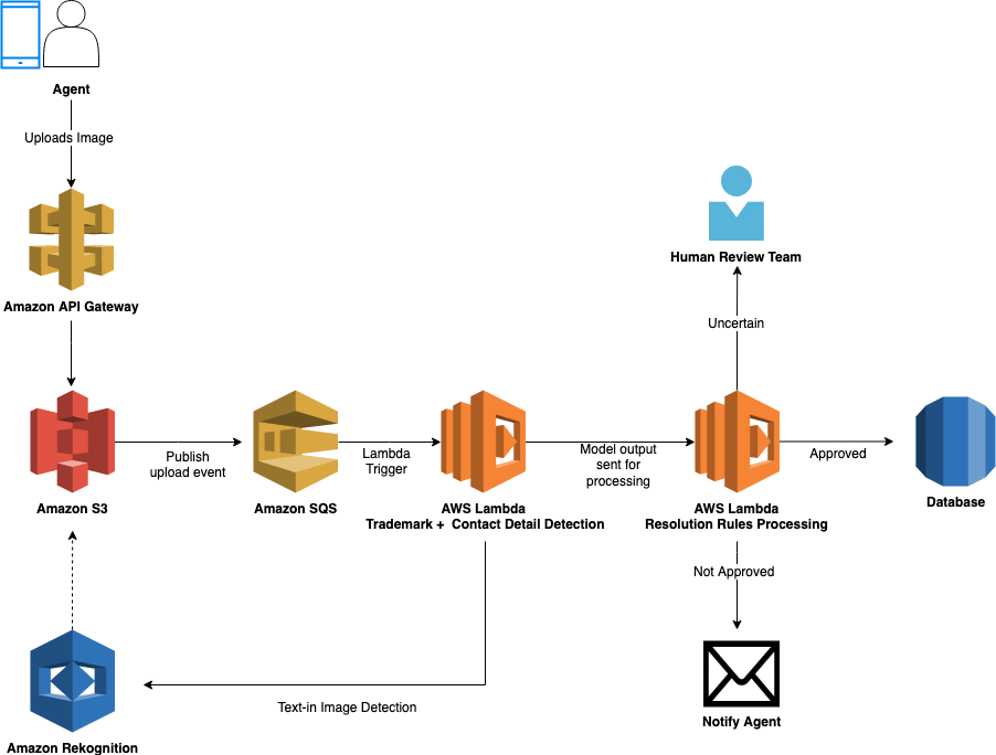 Upload api. Рекомендательные системы машинное обучение. AWS Machine Learning приложение. Рекомендательные системы машинное обучение схема. Amazon Machine Learning.