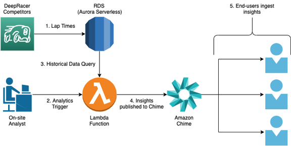 Delivering real-time racing analytics using machine learning