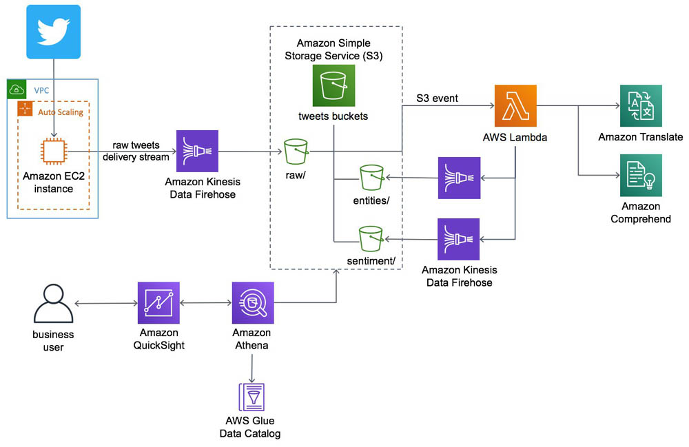 Amazon Comprehend を使用して ツイートから通信ネットワークのサービス停止を検出して視覚化する Amazon Web Services ブログ