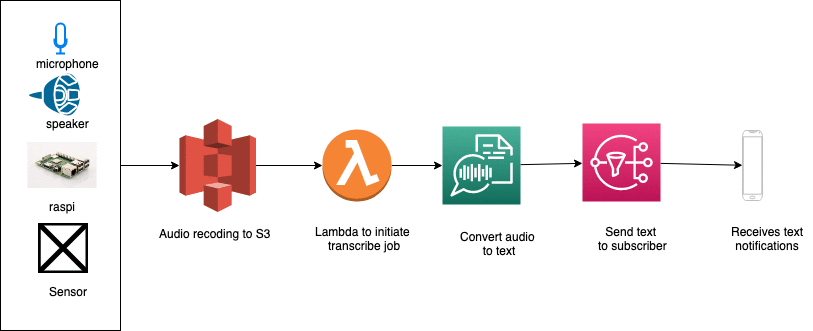 AWS ajoute des fonctionnalités d’IA à Textract, Transcribe et Kendra