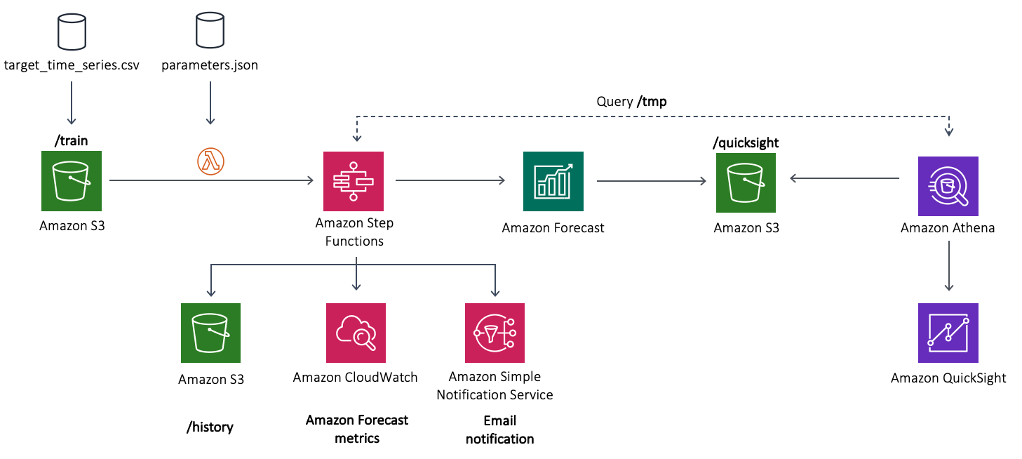 Amazon Forecast로 MLOps를 적용한 AI 기반의 예측 자동화 구축하기 지락문화예술공작단