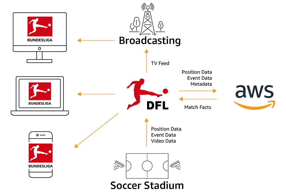 Reaching 3.6 million football fans via comprehensive marketing analytics