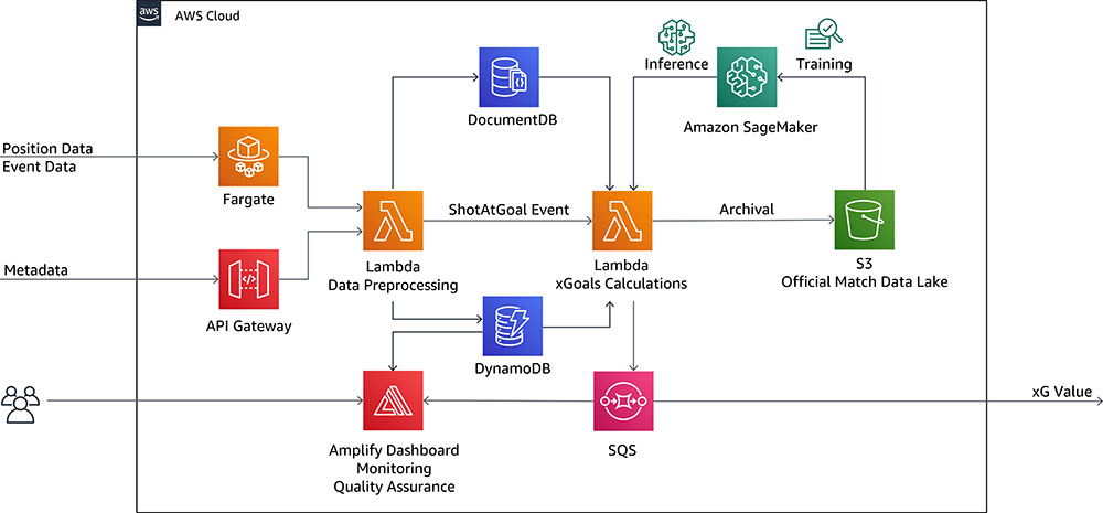 ブンデスリーガマッチファクト Xgoals を支える技術 機械学習がサッカーのデータ駆動型の洞察をどのように推進しているか Amazon Web Services ブログ