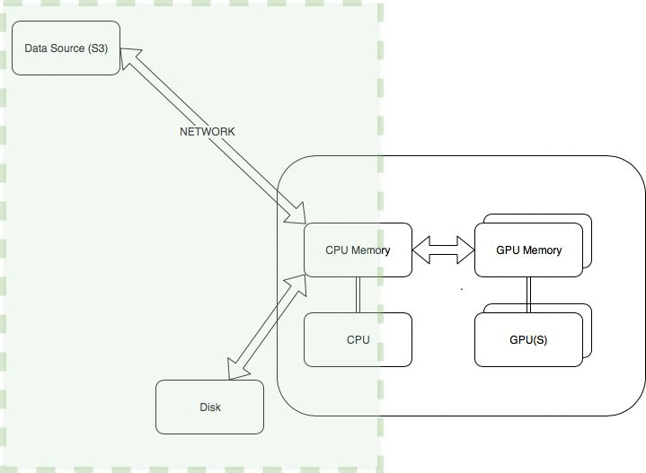 Computing GPU memory bandwidth with Deep Learning Benchmarks