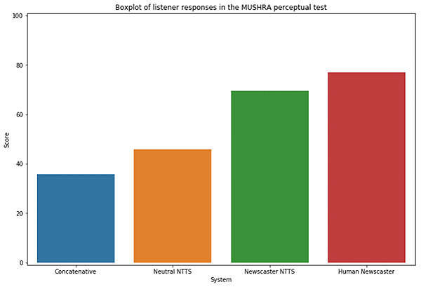 Giving Your Content A Voice With The Newscaster Speaking Style From Amazon Polly Aws Machine Learning Blog