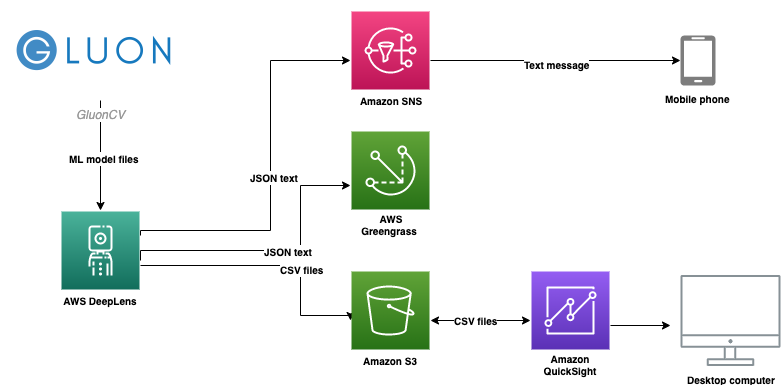 Build A Work From Home Posture Tracker With Aws Deeplens And Gluoncv Aws Machine Learning Blog