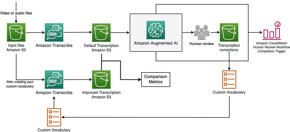 online ai transcription