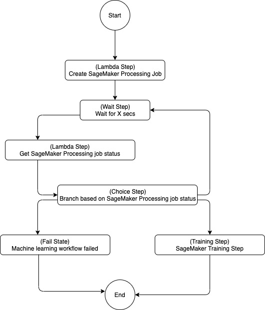 AWS Step Functions Workflow prior to the launch of “ProcessingStep”