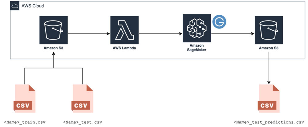 Aws serverless hot sale machine learning