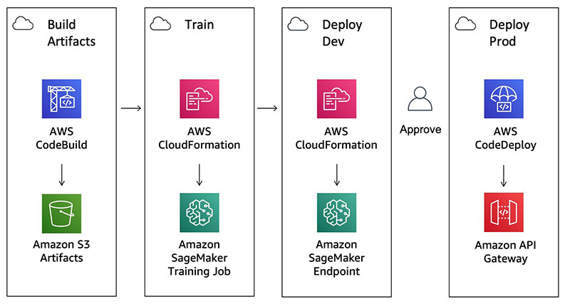 Safely deploying and monitoring Amazon SageMaker endpoints with AWS CodePipeline and AWS CodeDeploy | AWS Machine Learning Blog