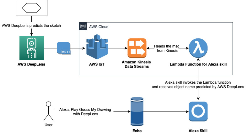 Building A Pictionary Style Game With Aws Deeplens And Amazon Alexa Aws Machine Learning Blog