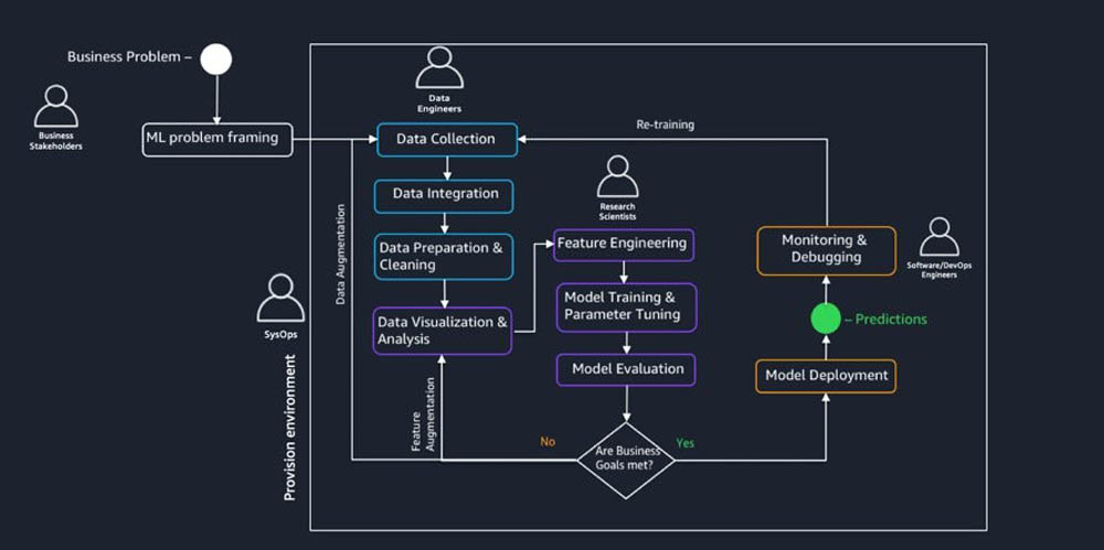 machine learning data integration