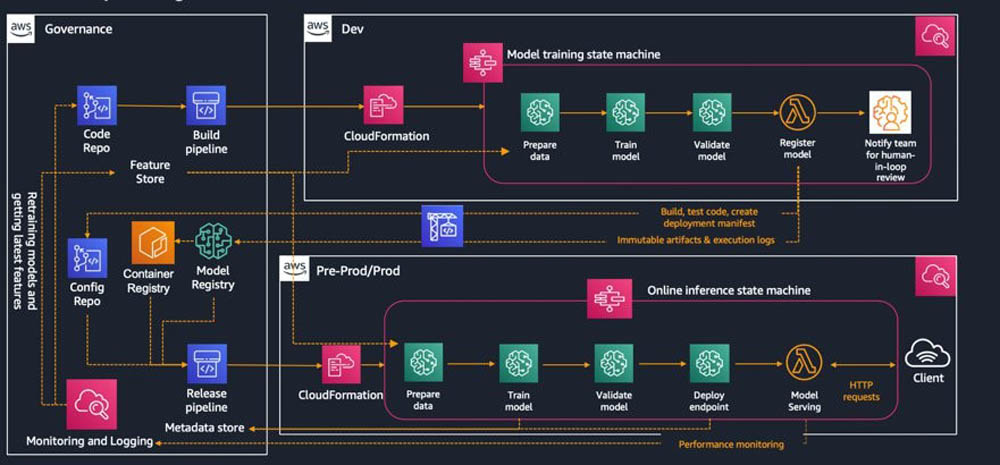 Machine learning best practices in financial services | AWS Machine ...