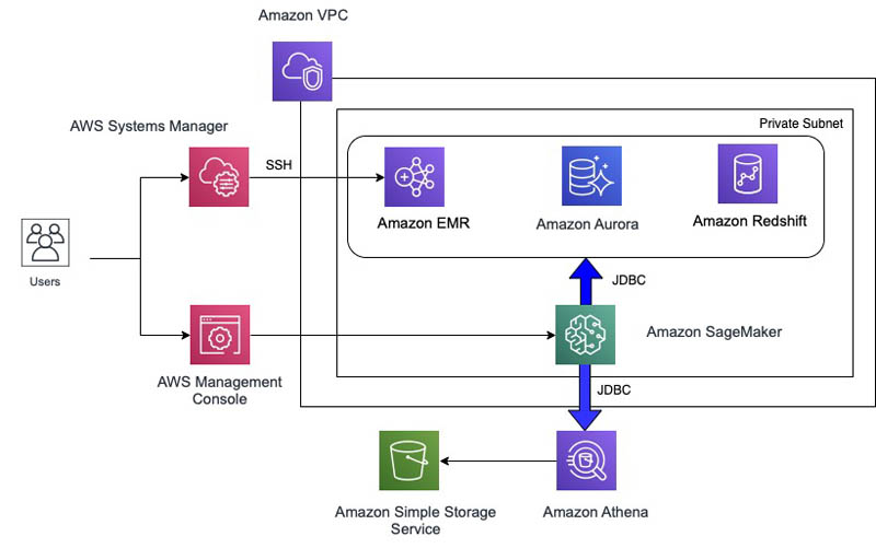 Accessing Data Sources From Amazon Sagemaker R Kernels Aws Machine Learning Blog