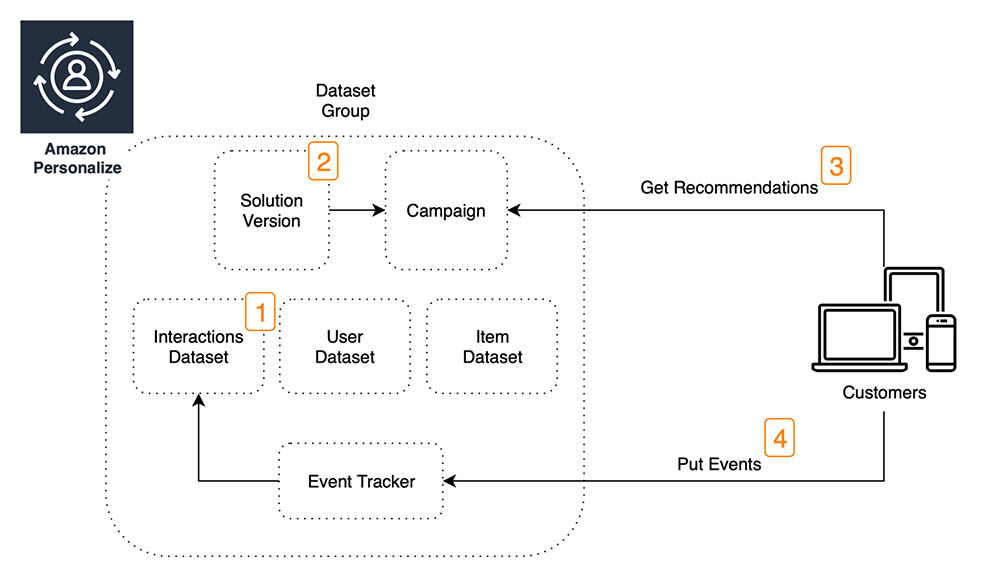 Streaming datasets for personalization