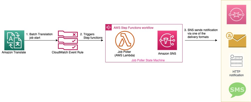 Architecture diagram depicting polling mechanism for batch translation job