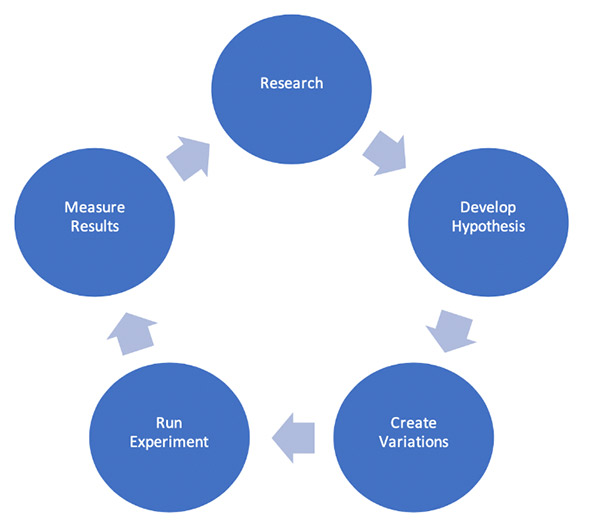 The following diagram illustrates the experimentation methodology we suggest adhering to