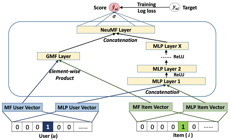 New Box Office Movie Recommendation System Using Machine Learning Github Download