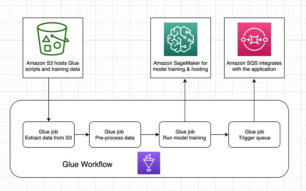 Aws machine best sale learning examples