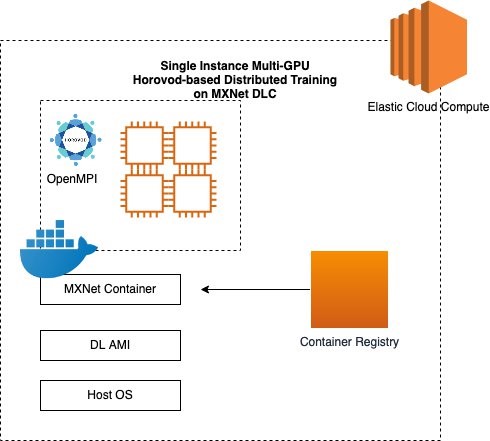 How To Run Distributed Training Using Horovod And Mxnet On Aws Dl Containers And Aws Deep Learning Amis Aws Machine Learning Blog