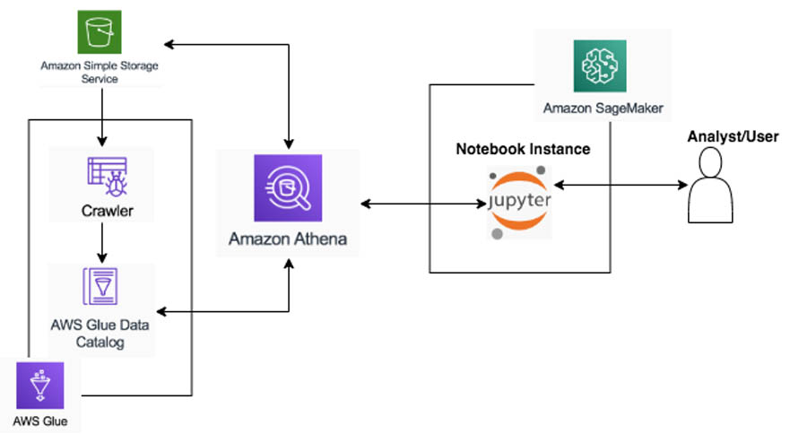 Machine learning with jupyter store notebooks in amazon aws