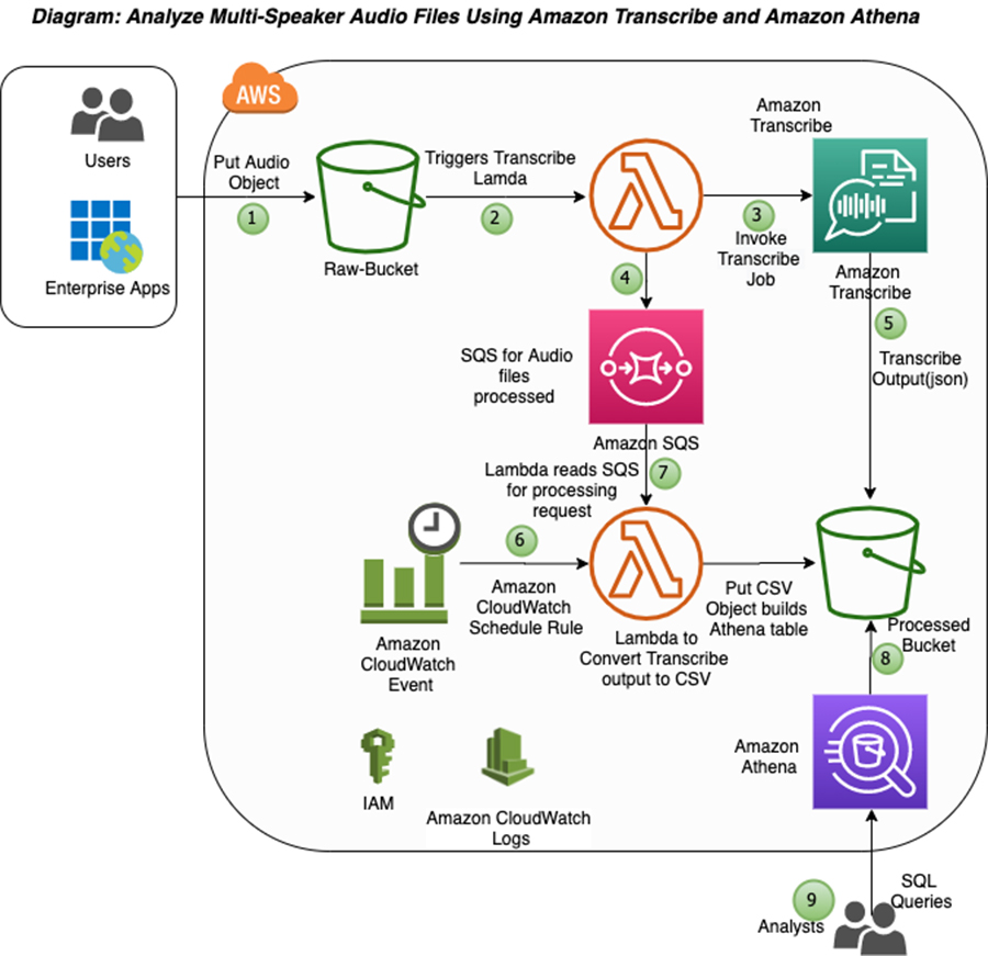 Automating the analysis of multi-speaker audio files using Amazon