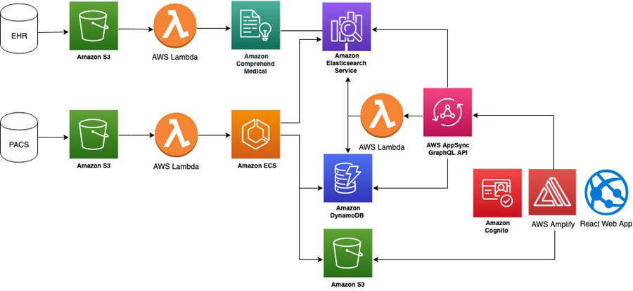 Ambra Health Case Study –  Web Services (AWS)